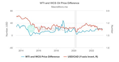 wcs vs wti price chart.